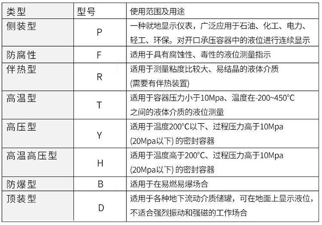 防腐磁翻板液位計(jì)使用范圍及用途對照表