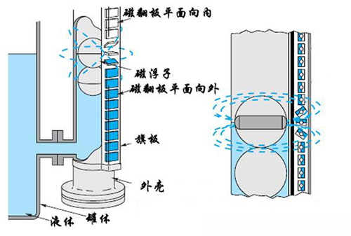 遠(yuǎn)傳磁翻柱液位計工作原理圖