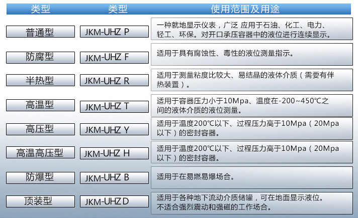 儲(chǔ)油罐液位計(jì)使用范圍及用途對(duì)照表