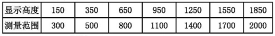 高溫高壓鍋爐液位計顯示高度與測量范圍對照表