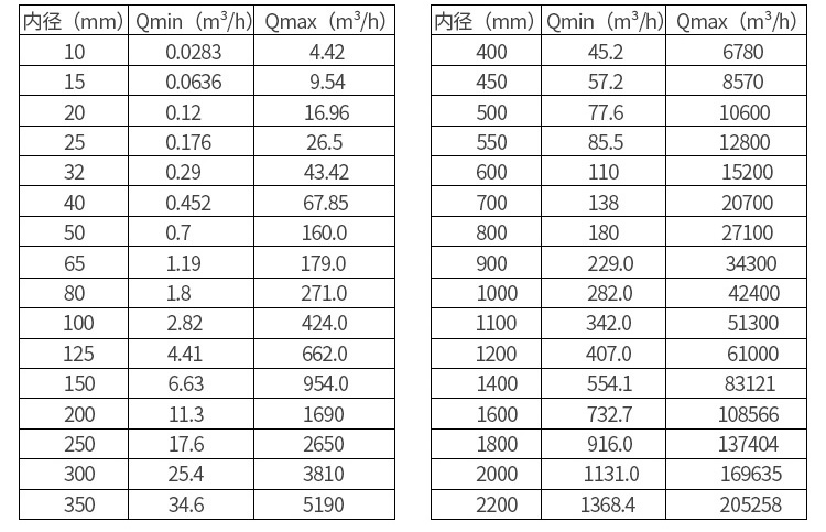 農(nóng)業(yè)灌溉電磁流量計口徑流量對照表