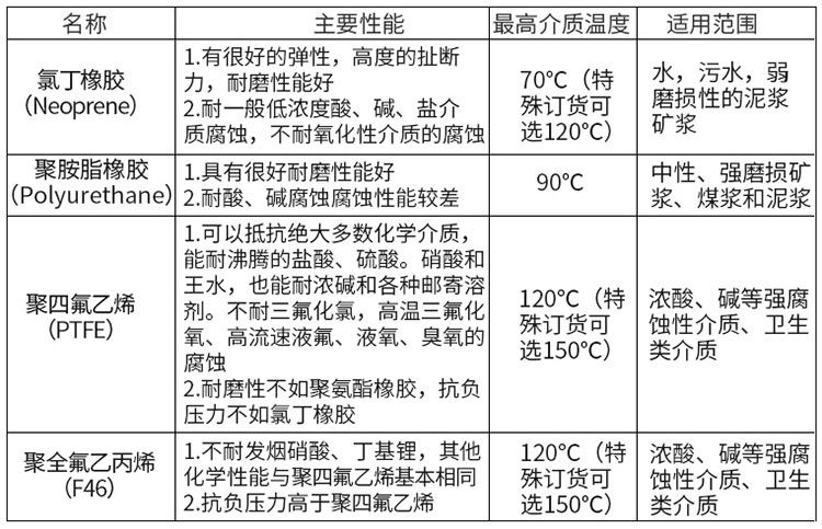 遠(yuǎn)傳式電磁流量計(jì)襯里材料對照表