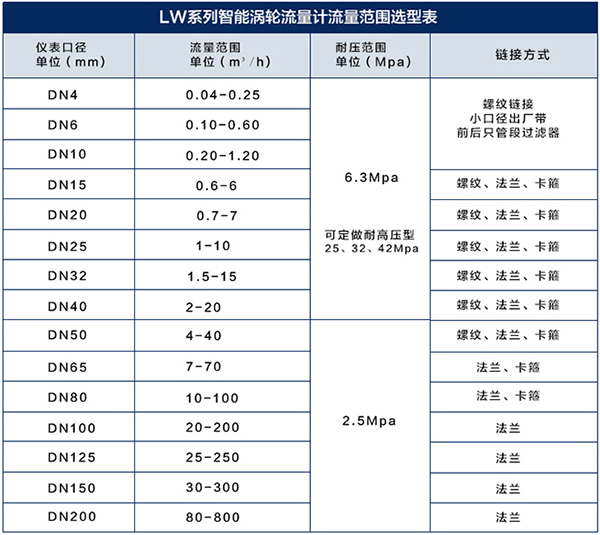 定量控制渦輪流量計口徑流量對照表