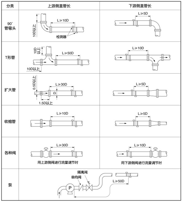 液體超聲波流量計(jì)安裝位置圖