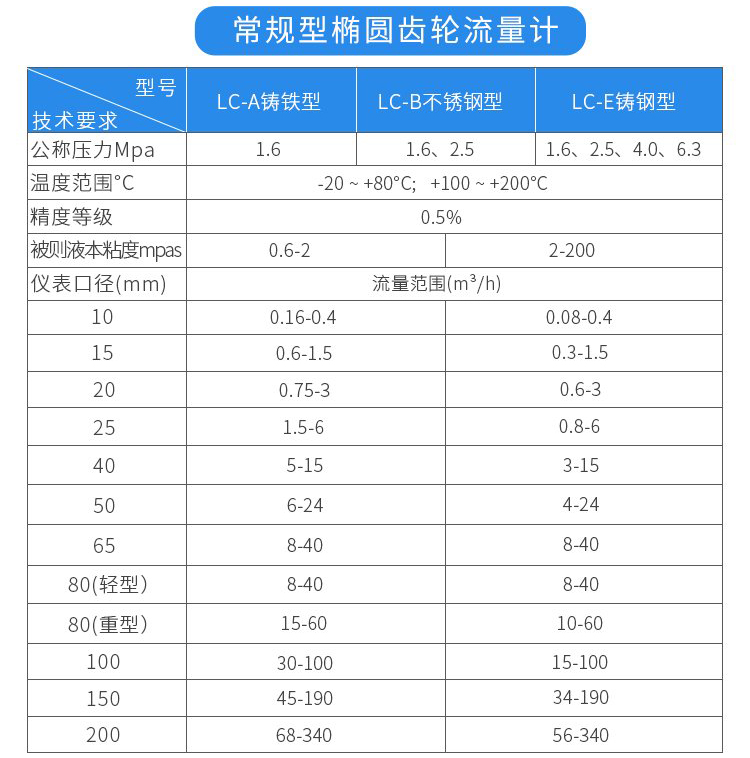 常規(guī)型膠水流量計(jì)技術(shù)參數(shù)對(duì)照表