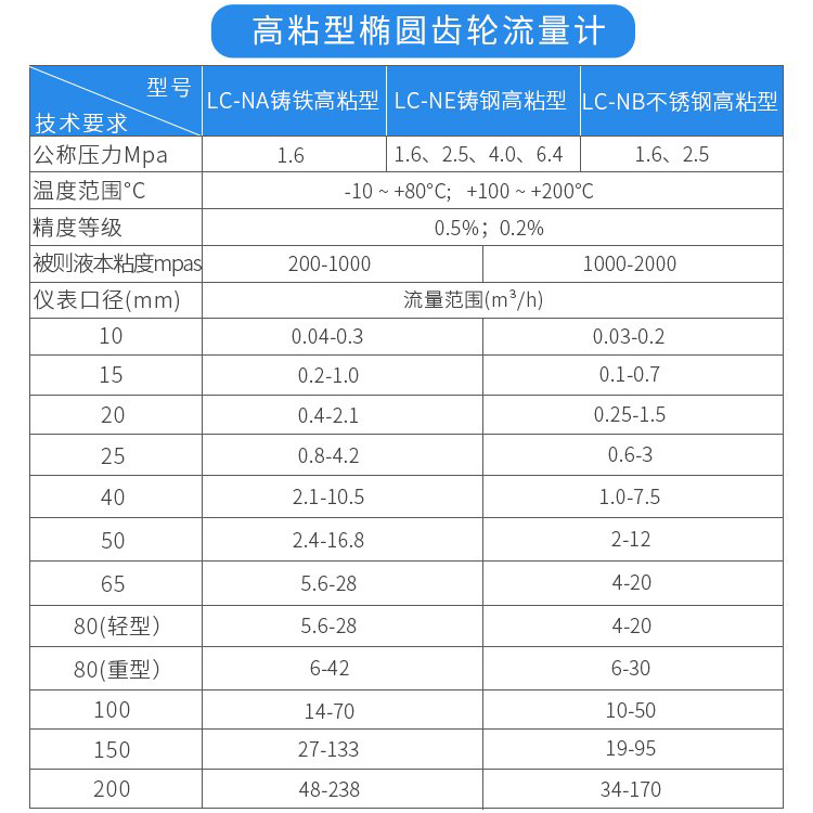 高粘型dn25橢圓齒輪流量計技術參數(shù)對照表