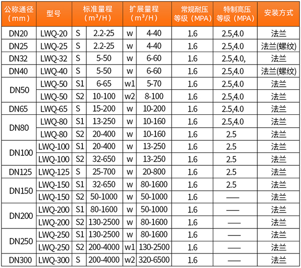 dn80氣體渦輪流量計口徑流量范圍表