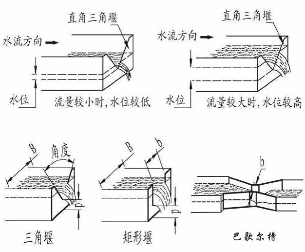 明渠超聲波流量計(jì)產(chǎn)品分類圖