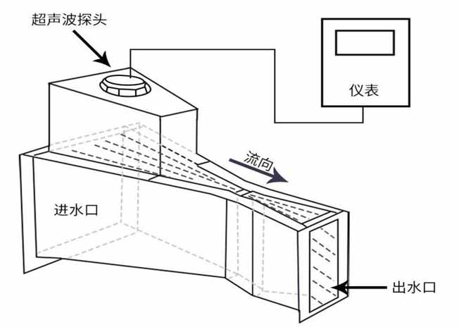 明渠超聲波流量計(jì)工作原理圖