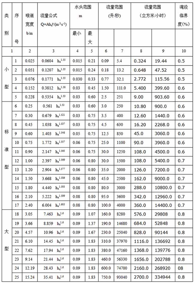 明渠超聲波流量計(jì)尺寸對照表二