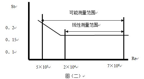 高溫渦街流量計(jì)工作原理線性圖