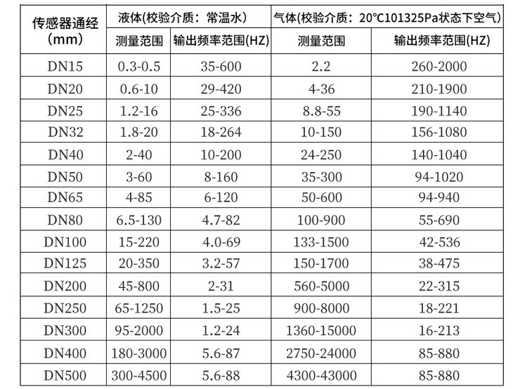 dn125渦街流量計(jì)口徑流量范圍對(duì)照表