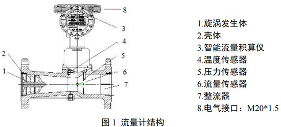 dn80旋進旋渦流量計結構圖