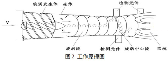 氨氣旋進旋渦流量計工作原理圖