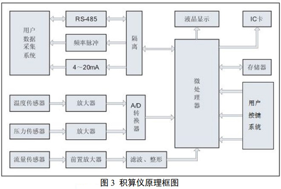 乙烷流量計(jì)積算儀工作原理圖