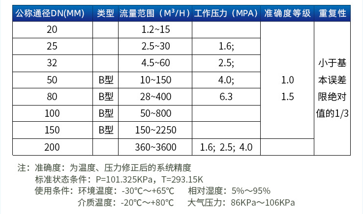 煤層氣流量計口徑流量范圍表