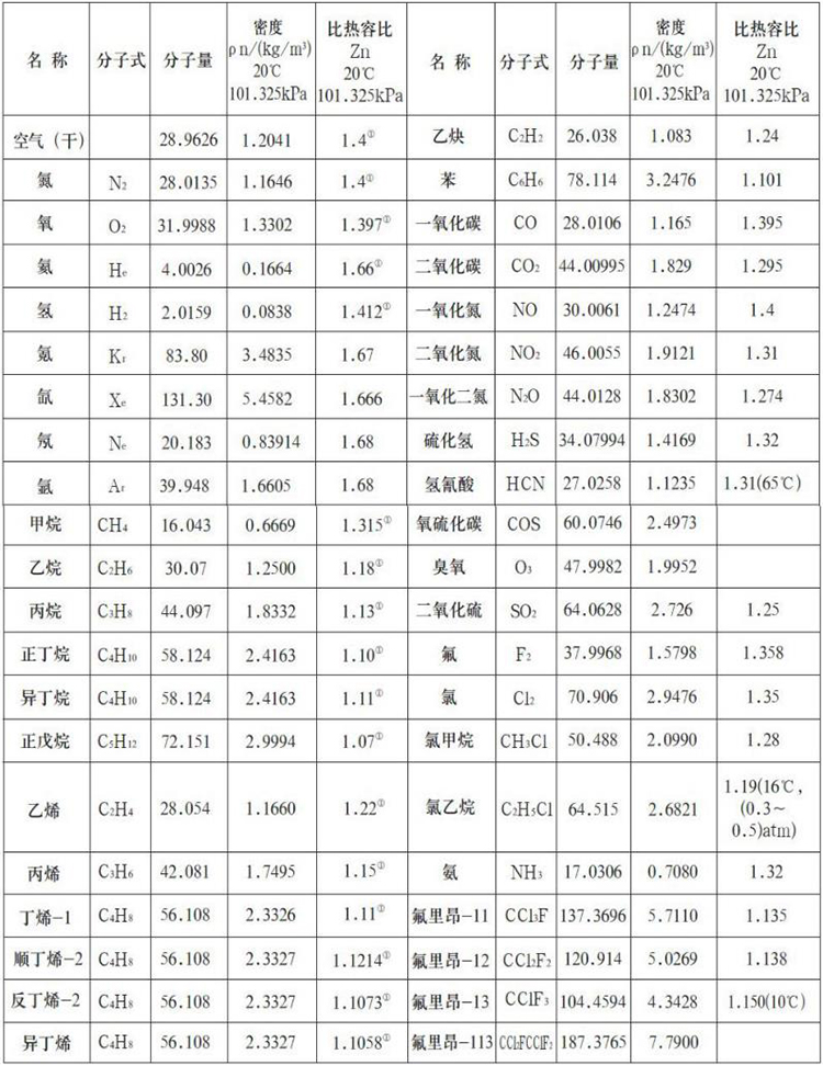 天然氣熱式氣體流量計測量氣體物理參數(shù)表