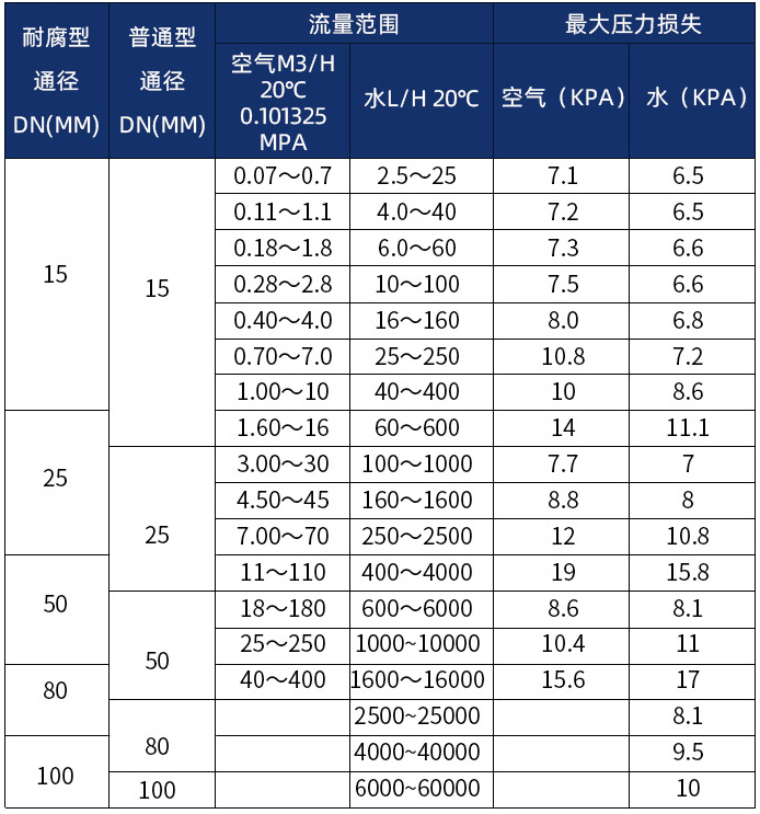 智能金屬管浮子流量計口徑流量范圍表