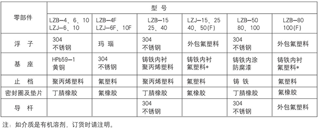 玻璃浮子流量計零部件材質表