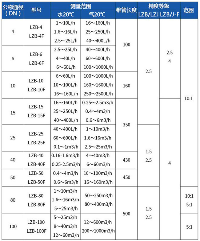 dn100玻璃轉子流量計型號對照表