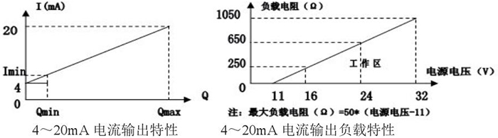 管道式靶式流量計(jì)電流輸出特性圖