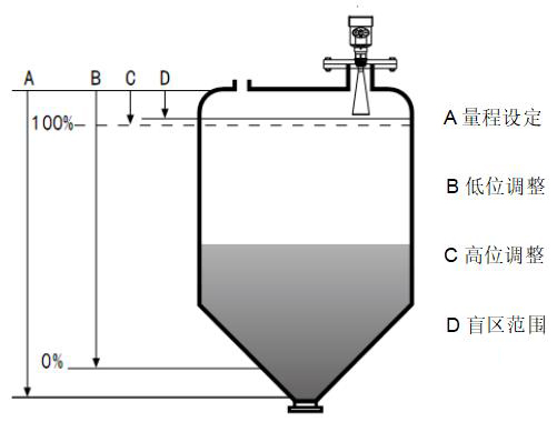 硝酸雷達液位計工作原理圖