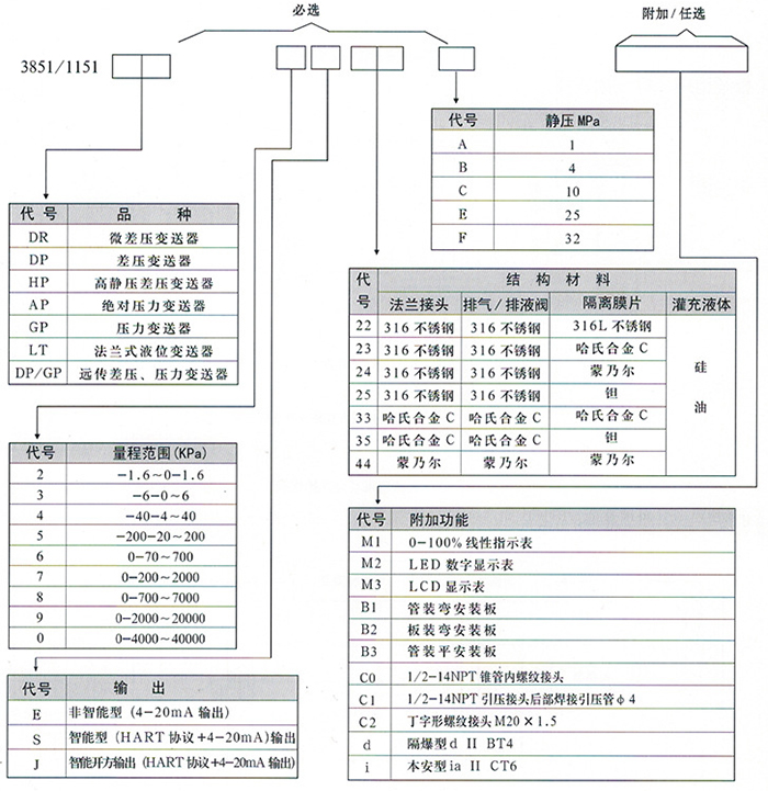 防腐差壓變送器規(guī)格選型表