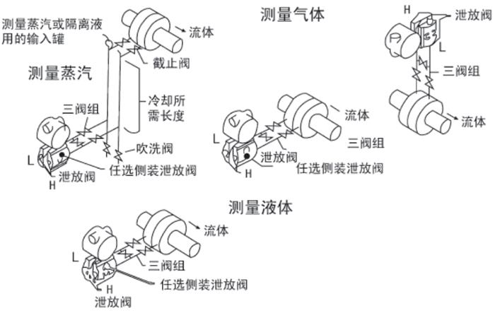 儲罐壓力變送器安裝位置圖