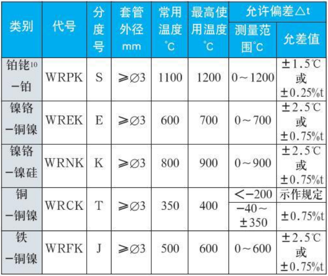 s型熱電偶測(cè)量范圍精度范圍表