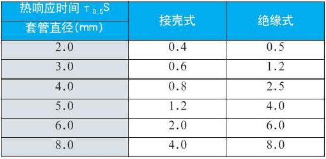 直角式熱電偶熱響應時間對照表