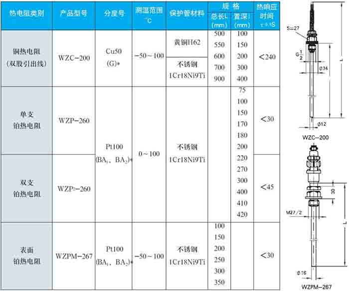 裝配式熱電阻固定螺紋式技術(shù)參數(shù)對照表一