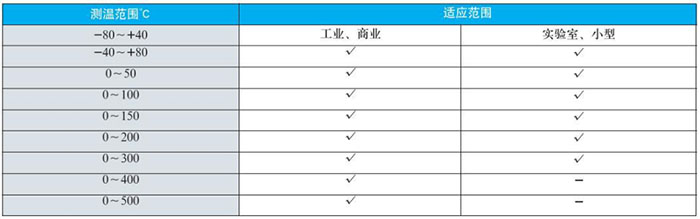 防爆雙金屬溫度計測溫范圍對照表