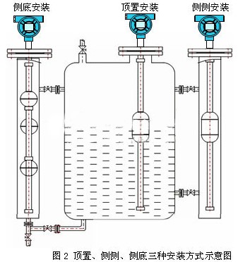 儲(chǔ)罐浮球液位計(jì)安裝方式圖
