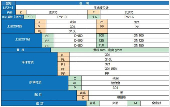 纜式浮球液位計技術(shù)參數(shù)對照表