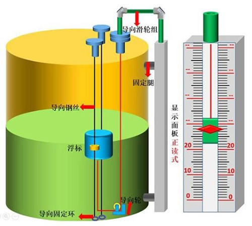 重錘浮球式液位計安裝方式圖