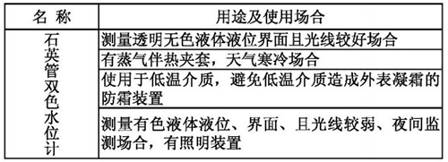 防腐石英管液位計(jì)用途及使用場合圖