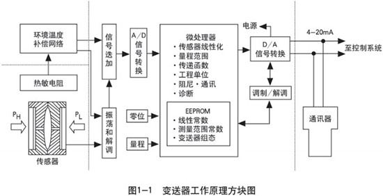 液氮罐液位計(jì)工作原理圖