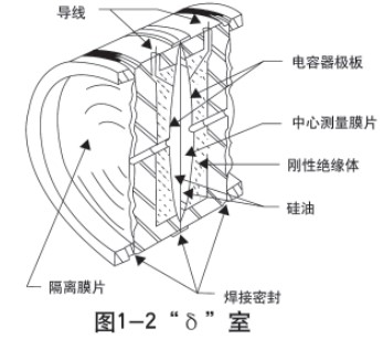 液氨差壓液位計傳感器結構圖