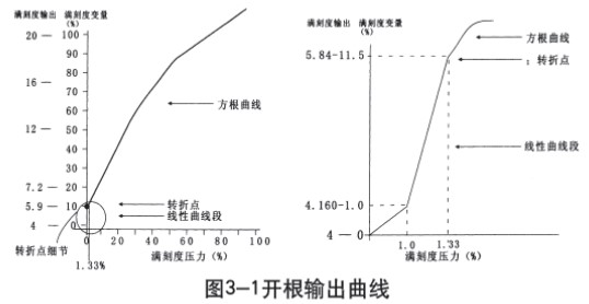 儲(chǔ)罐差壓液位計(jì)開根輸出曲線圖