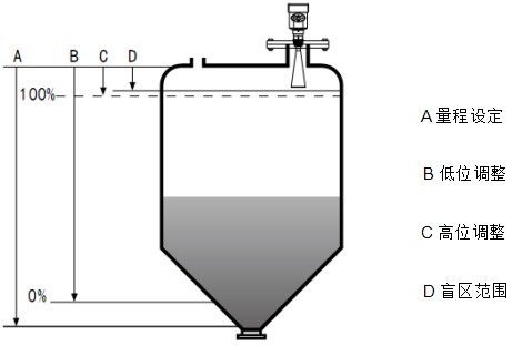 雷達(dá)鹽酸液位計(jì)工作原理圖
